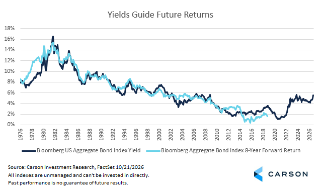 CarsonResearch's tweet photo. The Agg’s starting yield has been a good guide to its return over the next 8 years, landing within 1 point of it 75% of the time.

Today, the Agg yields 5.45%, and T-bills yield about 4.2%. If you hold both for 8 years, that compounds to 52% vs. 39%. https://t.co/TaMFm6qrL4