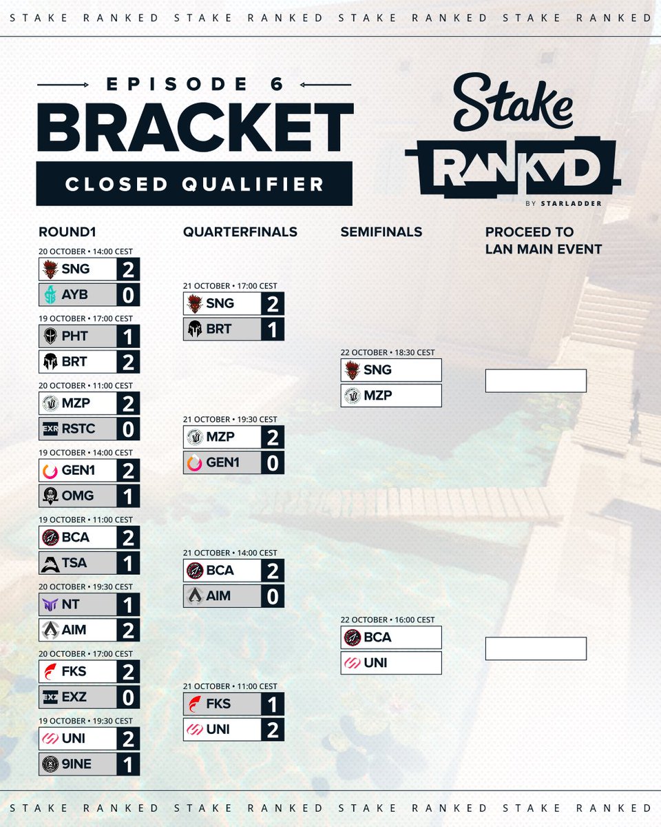StarLadder_CS's tweet photo. 📊 Day 3 results of Stake Ranked Episode 6 Closed Qualifier are in!
How are your predictions holding up before the last day? 

#StakeRanked https://t.co/HdMLZsNFsF