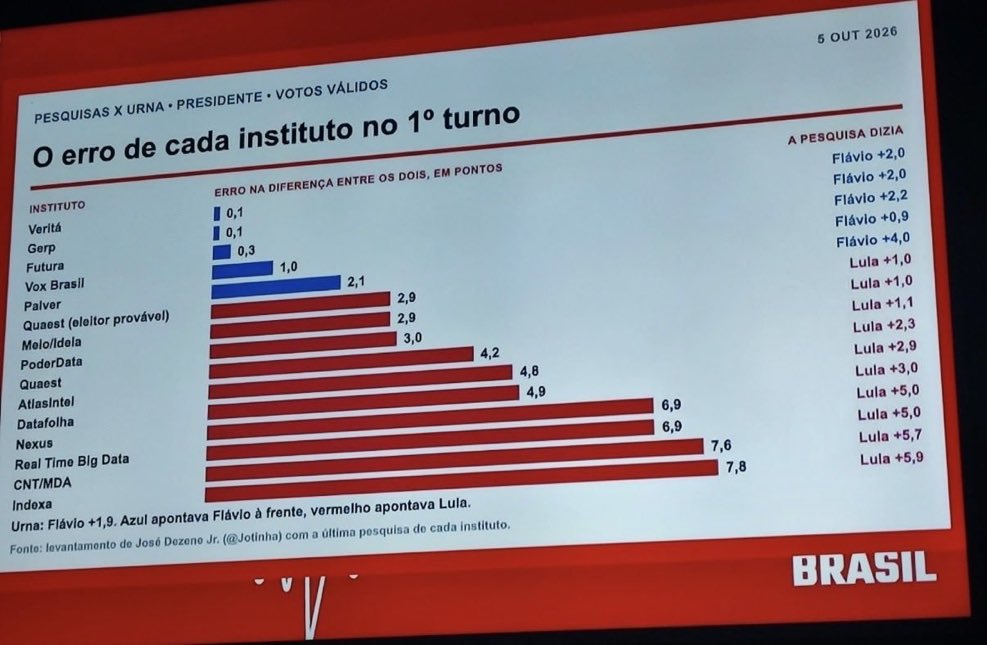 Maxcardoso's tweet photo. No 1 turno, a Quaest errou com a diferença entre os candidatos de 4,2.
Colocou 2,3 pontos de vantagem para o Lula no 1 turno.
Mas Flávio venceu o 1 turno com 2 pontos de vantagem sobre Lula.
A mídia está fazendo barulho com essa pesquisa errada para tentar influenciar o eleitor. https://t.co/OKlE8MovVa