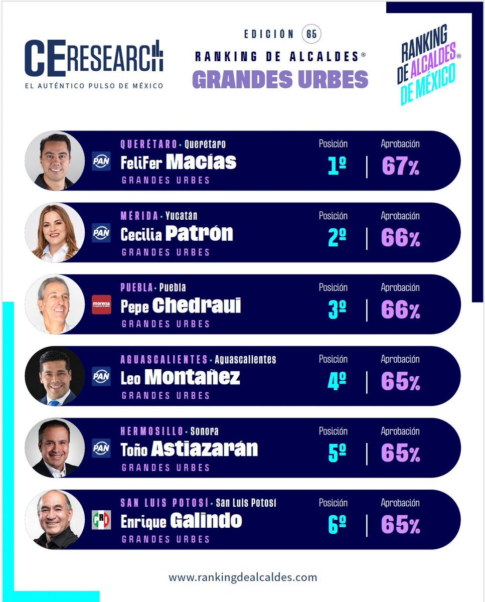 NoticiasTribuna's tweet photo. 📊🏙️ @pepechedrauimx se coloca en el tercer lugar nacional del ranking de alcaldes de ciudades con más de 600 mil habitantes, elaborado por CE Research. Además, ocupa el primer puesto entre los ediles morenistas evaluados.

#Puebla #PepeChedraui #CEResearch #RankingDeAlcaldes #PolíticaMexicana