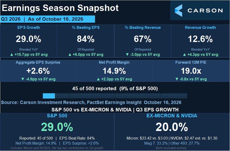 CarsonResearch's tweet photo. Our current Earnings Season Dashboard😎 https://t.co/aovyX6YAoy