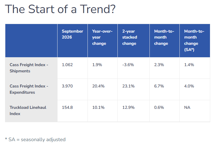 InTekLogistics's tweet photo. We're a little late sharing this, but it's worth discussing all the same. September's Cass Freight Index ⤵️ showed another volume bump, beating 2025 for the 2nd straight month after 3.5 years of trailing annually. Specifically, shipments are up 1.9% y/y after a 2.3% monthly gain https://t.co/0cwQ6IUlBp