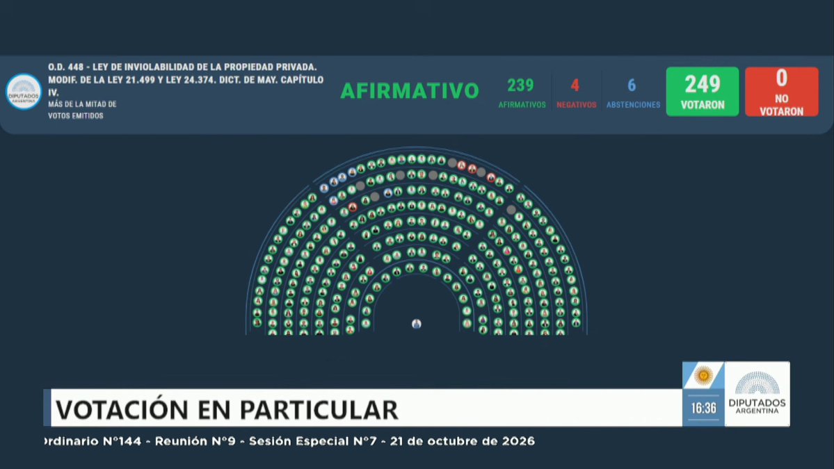 Diputados_UxP's tweet photo. LA LEY DE TIERRAS VUELVE A ESTAR PLENAMENTE VIGENTE 🇦🇷

Después de mucho debate logramos una amplísima mayoría para restituir la plena vigencia de la Ley de Tierras N° 26.737 en su totalidad.

➡️ Fue posible gracias a la movilización social, a la convicción de Unión por la Patria y a la sesión que impulsamos la semana pasada junto a otros bloques.
