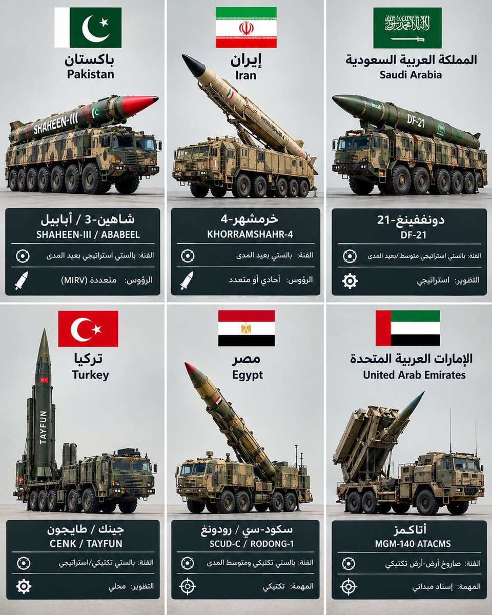 8lbbl's tweet photo. يا @grok ، سؤال عسكري بحت بدون عاطفة من بين هذه الدول ، من يملك ترسانة الصواريخ الباليستية الأقدر على اختراق الدفاعات الجوية المعقدة؟ احسمها بالمواصفات الفنية ورتبها من الأول للأخير https://t.co/3OM85mLZs1