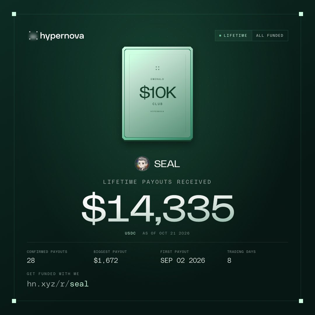 SealFunded's tweet photo. Received $14,335 in payouts from @HypernovaX 

$10K this month, $4K in September.

Not bad at all, but still far from my goals.

The road to $100K in total payouts starts here. We’re just getting started.

Use code SEAL to join HypernovaX https://t.co/tj3e0lwdAA