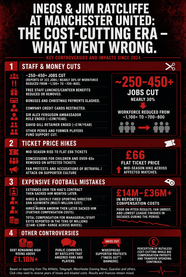 Luke_Chadwick15's tweet photo. So Ashworth was sacked because they believed Wilcox would be better.

We are now gonna have 4 managers in 3 years under INEOS, so at what stage is not good enough not good enough?

The best in class waffle has turned to piss in a gutter, the people who wanted Jim Ratcliffe and INEOS most be in absolute shock at how bad its all turned out. 😌