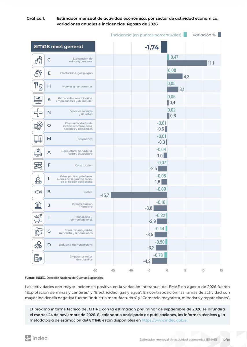 Mati_Rufino's tweet photo. La economía se estancó en agosto y casi no hubo señales de mejora (+0,1 mensual desestacionalizado).

Un aspecto no menor es que el #EMAE de julio arrojó una caída de 2,8% mensual desestac.

Es muy probable que la economía haya entrado en recesión técnica en el 3er trimestre. https://t.co/QSbWj57JzN