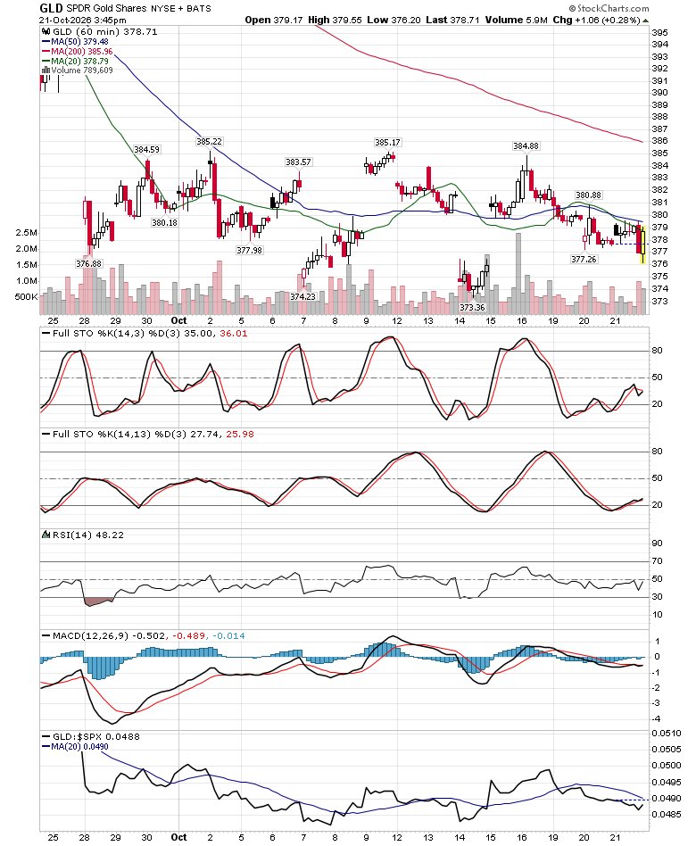 EquityClock's tweet photo. What would you do with a chart like this?  Upside gaps followed by downside gaps.  Obviously, play the range between 375 and 385 (buy the lows, sell the highs) and look for the cues as to the longer-term move by the direction of the resolution.  Been a mess recently. $GLD https://t.co/Z5jiHAjUJ0