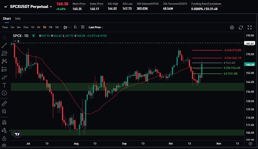 bitfunded's tweet photo. $SPCX is breaking out after reporting stronger-than-expected earnings.

A break above $161.40 could open the way to $166.17 and $173.89, while $156.63 and $151.30 remain key support levels.

Can bulls sustain the momentum? https://t.co/VESuG3TMRe