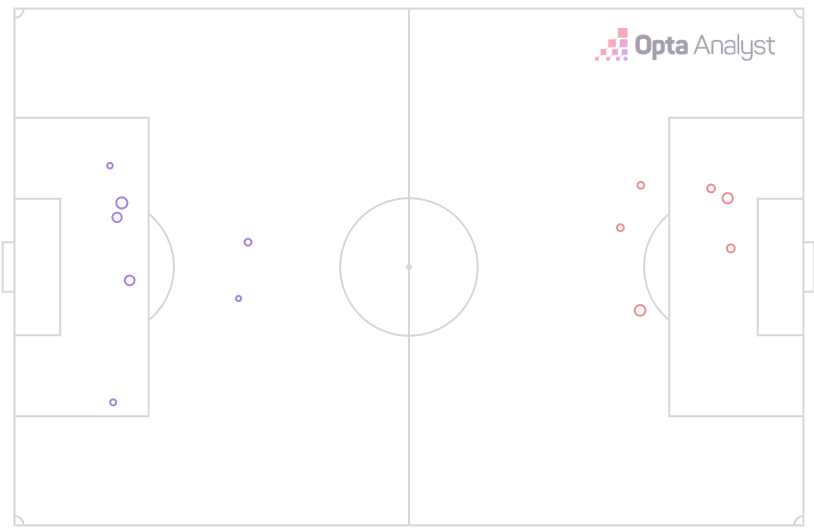 Fcinterdata's tweet photo. HT: Inter 0-0 Shaktar Donetsk
Total shots: 7-6
On target: 2-2
Key passes: 7-4
Passing accuracy: 89.8% - 91.3%
Possession: 45.0% - 55.0%
xG:0.29 - 0.28 https://t.co/DjI8gWwsmz
