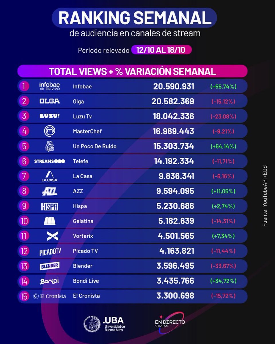 LuccaMelpiOk's tweet photo. DANIEL HADAD LO VOLVIÓ A HACER
En su momento:
- Creó la radio más escuchada del país.
- El canal de noticias más visto del país.
- El portal más elegido del país.
Y ahora:
- El canal de stream más visto del país. https://t.co/mWGSMSsoxd