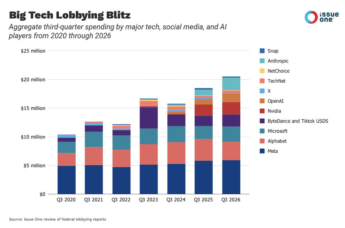 mjbeckel's tweet photo. New from @IssueOneReform: 

AI companies cast themselves as champions for the public good, but lobbying and campaign finance records reveal how they have worked behind the scenes to block the guardrails that would hold them accountable

https://t.co/qEYf2pfBo4 https://t.co/6oVVWP2bKN
