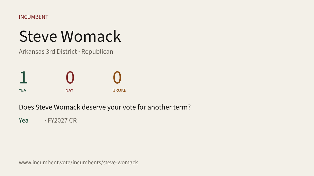 Incumbentfacts's tweet photo. Does Steve Womack deserve your vote for another term? Here's how he voted for his last term. See the full report and more at https://t.co/e0e9v2kHjq #AR3 #Arkansas @Rep_SteveWomack #RobbRyerse #Republican #ArkansasGOP #Democrat #ArkansasDemocrats https://t.co/Z3Jr9i38uB