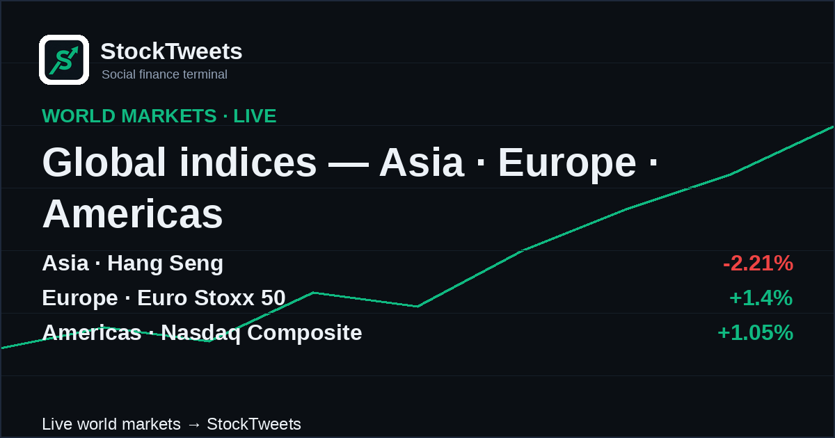 Weeklyoptions's tweet photo. 🌏 Overnight — Asia is opening
Nikkei 225 -0.46% · KOSPI -0.56% · Hang Seng -2.21% · ASX 200 +0.16%
Track every global index → https://t.co/OjjCsavgjS https://t.co/jv2SDnTD6N