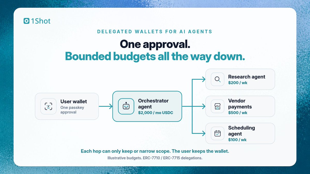 1shotapi's tweet photo. Agents are getting wallets. The real question is how much they're allowed to spend.

With 1Shot delegated wallets, a user approves once and an agent gets a capped USDC budget. It can pass smaller slices to sub-agents, never bigger ones. The user keeps the wallet. https://t.co/kR2nrhe4LA
