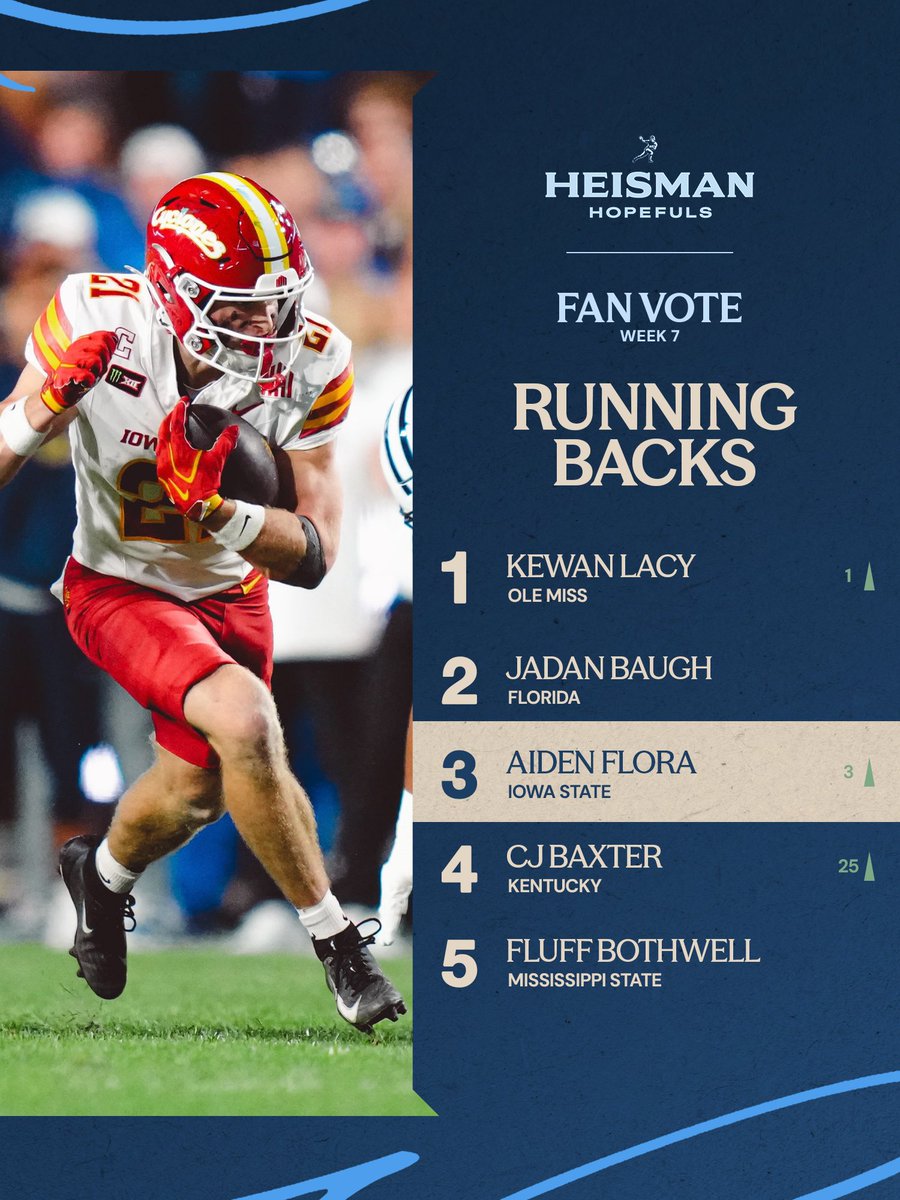 HeismanTrophy's tweet photo. Week by week, the fans are shaping this race. 📷 The new #HeismanHopefuls Fan Vote leaderboard is live, and here’s who’s leading at each position.

Vote now: https://t.co/O0uAXgL5z0 https://t.co/hHllyH5RYr