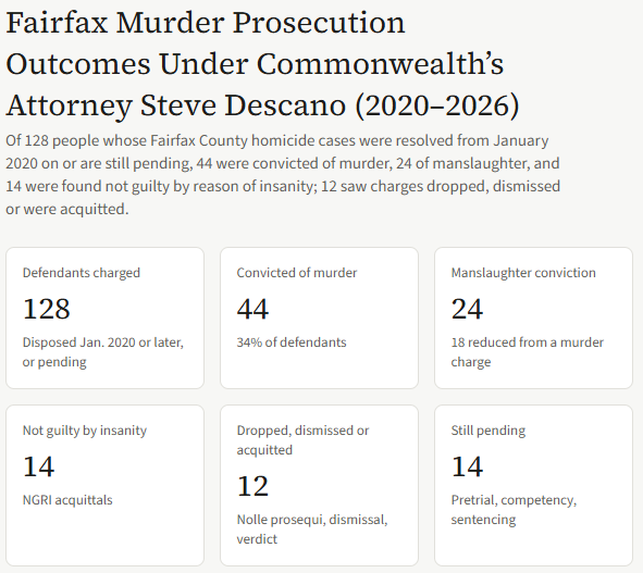 VA4SafeComm's tweet photo. 🚨NEW TOOL from Virginians for Safe Communities

Track Fairfax Killers Under "Prosecutor" Steve Descano (2020-2026)

View the searchable data https://t.co/txoCR97lhF

Of 114 murderers (w/ outcomes)
-12 got NO time
-13 got less than 5 years
-14 plead insanity (1 escaped, 1 freed) https://t.co/yjBEO3THfD