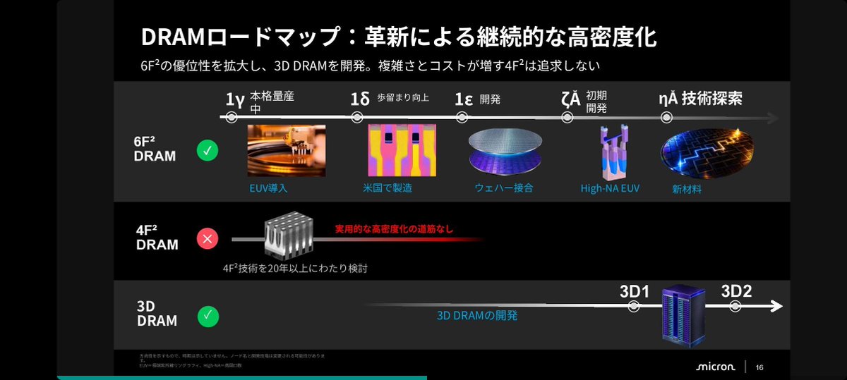 isseki3r's tweet photo. マイクロンの最高技術・製品責任者によるウェビナー資料を日本語訳しました。

本ウェビナーでは、特にHBMの今後の進化の方向性が、専門外の人間にも図解で分かりやすく示されたのがありがたかったです。

以下、私が特に気になった点です。

---
・メモリ需要はAIエージェントで30倍、フィジカルAIで10倍になる
(個人的にはフィジカルAIはもっと行くだろうと思っています)

・CXMTが発表した4F²はマイクロンでも20年検討して、実用化の道筋なしと判断した
(これは英断にも見えつつ、マイクロンが諦めた技術を本当にCXMTが実用化したのなら恐ろしいですね。EUV利用も制限されている中で、そうとう難しそうではありますが。)

・NVIDIAのNVHBMのようなカスタムHBMの先には、vHBM(垂直積層HBM)の開発を進めている。
これは、GPUなどの演算回路の上に直接メモリを重ねるもので、メモリと演算回路を最短距離でつなぐことができる。

・vHBMは2028年頃に出てくる予定で、同時期に主流となるHBM5に比べてもトークン処理効率が高くなる見込み。
---

vHBMは2028年以降の未来の最先端トレンドになりそうで、それによるAIの更なる性能や効率の向上や、そこからマイクロンの収益性の向上が楽しみです。

今の時代はメモリやストレージの置き場所を、メモリ企業やGPUメーカー、AI ASICメーカーなどがそれぞれ独自路線で技術開発をしており、内容も高度で難しいのですが、この戦国時代に振り落とされないように食いついていきたいです！

$MU