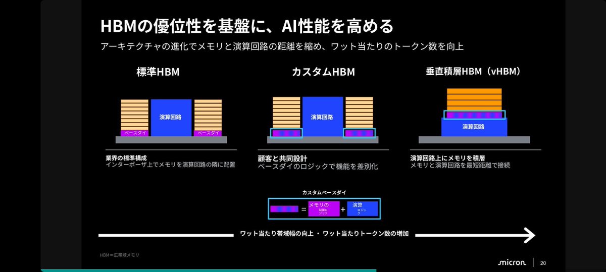 isseki3r's tweet photo. マイクロンの最高技術・製品責任者によるウェビナー資料を日本語訳しました。

本ウェビナーでは、特にHBMの今後の進化の方向性が、専門外の人間にも図解で分かりやすく示されたのがありがたかったです。

以下、私が特に気になった点です。

---
・メモリ需要はAIエージェントで30倍、フィジカルAIで10倍になる
(個人的にはフィジカルAIはもっと行くだろうと思っています)

・CXMTが発表した4F²はマイクロンでも20年検討して、実用化の道筋なしと判断した
(これは英断にも見えつつ、マイクロンが諦めた技術を本当にCXMTが実用化したのなら恐ろしいですね。EUV利用も制限されている中で、そうとう難しそうではありますが。)

・NVIDIAのNVHBMのようなカスタムHBMの先には、vHBM(垂直積層HBM)の開発を進めている。
これは、GPUなどの演算回路の上に直接メモリを重ねるもので、メモリと演算回路を最短距離でつなぐことができる。

・vHBMは2028年頃に出てくる予定で、同時期に主流となるHBM5に比べてもトークン処理効率が高くなる見込み。
---

vHBMは2028年以降の未来の最先端トレンドになりそうで、それによるAIの更なる性能や効率の向上や、そこからマイクロンの収益性の向上が楽しみです。

今の時代はメモリやストレージの置き場所を、メモリ企業やGPUメーカー、AI ASICメーカーなどがそれぞれ独自路線で技術開発をしており、内容も高度で難しいのですが、この戦国時代に振り落とされないように食いついていきたいです！

$MU