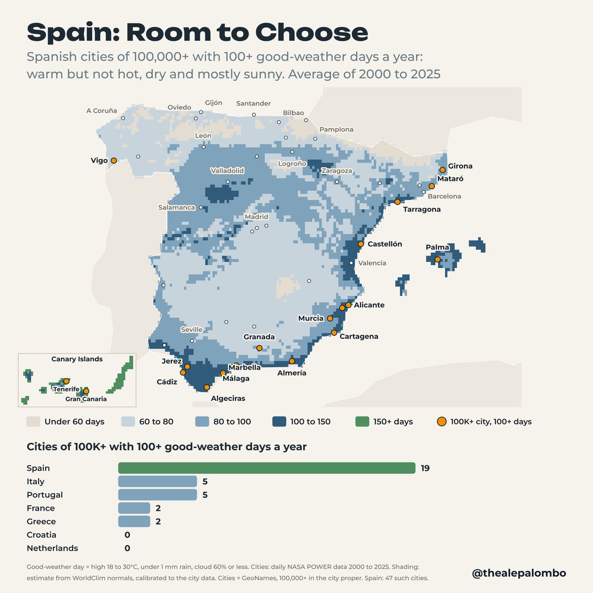 thealepalombo's tweet photo. All in all, Spain is probably the most livable country: so many great cities and an overall great climate. In terms of proper cities, 100k+ inhabitants with good climate, it doesn't have rivals: almost 4x compared to Italy https://t.co/2p47ff2DFS