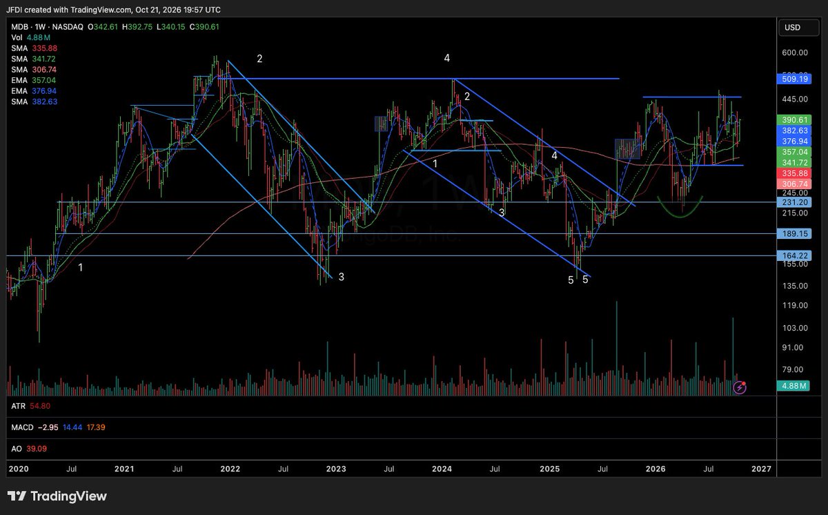JFDI's tweet photo. $MDB 800 when this breaks out. https://t.co/Jitwy91Orz