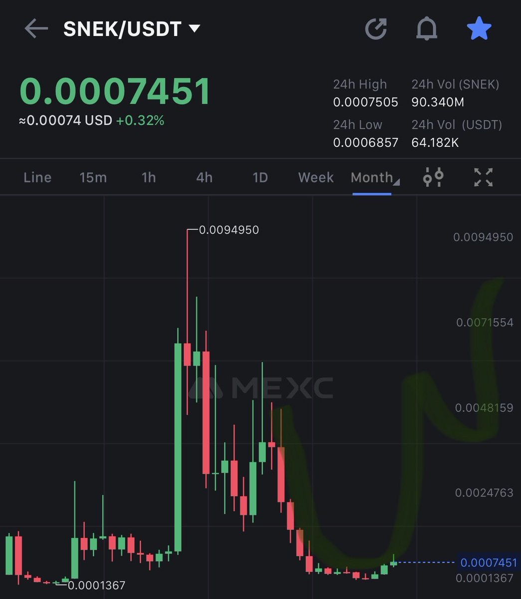Lost_Nostalgic's tweet photo. $SNEK is one of the most bullish Memecoin right now.

Could easily 20x-30x in the next 12 months. https://t.co/RoSAUIjhNN