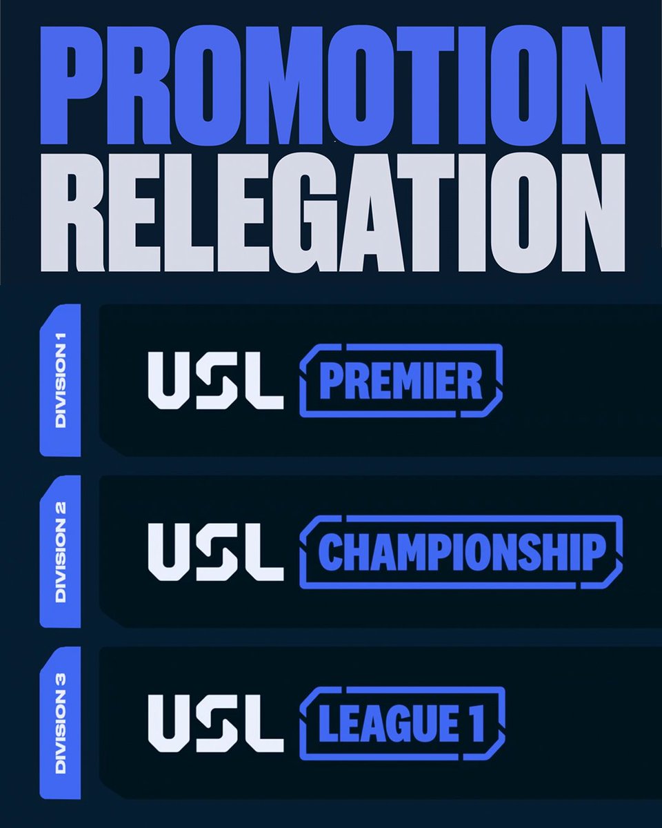 usmntonly's tweet photo. PROMOTION/RELEGATION SET TO ARRIVE IN AMERICAN SOCCER IN 2028 🇺🇸📈

USL has unveiled new branding as it prepares to introduce promotion and relegation across three men’s professional divisions:

▫️ USL Premier — Division One
▫️ USL Championship — Division Two
▫️ USL League One — Division Three

Clubs would earn promotion, or face relegation, based on their results on the field.

The new look launches in January 2027, with USL Premier and the promotion/relegation system planned for 2028.