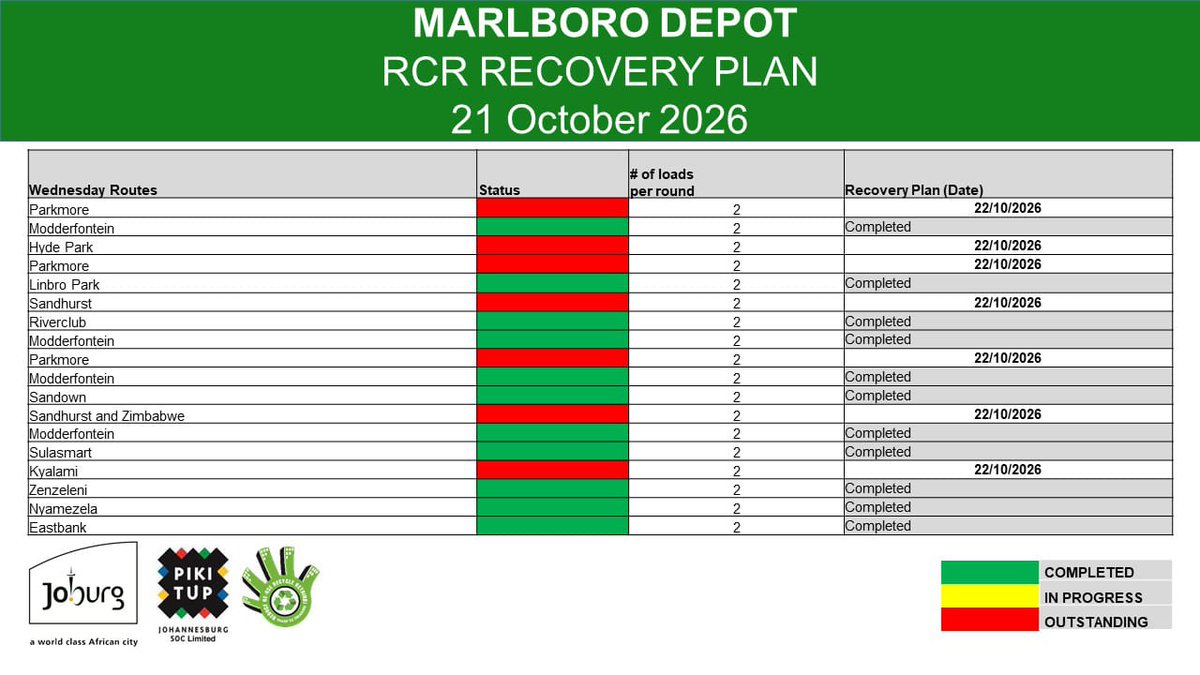 CleanerJoburg's tweet photo. 🚨 RCR UPDATE 📢 MARLBORO DEPOT @CityofJoburgZA @JackSekwaila @DadaMorero 🚛🧹♻️ https://t.co/dDYdKsNQL6