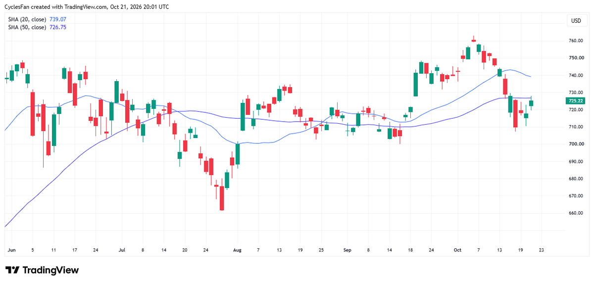 CyclesFan's tweet photo. $QQQ was up 1.06% today but closed below the 50 day MA. Even if it closes above the 50 day MA tomorrow it would still be a counter trend bounce and the next upside target would be the 20 day MA. On other hand, if it reverses lower tomorrow the next downside target would be 700. https://t.co/0juGo7qZlh