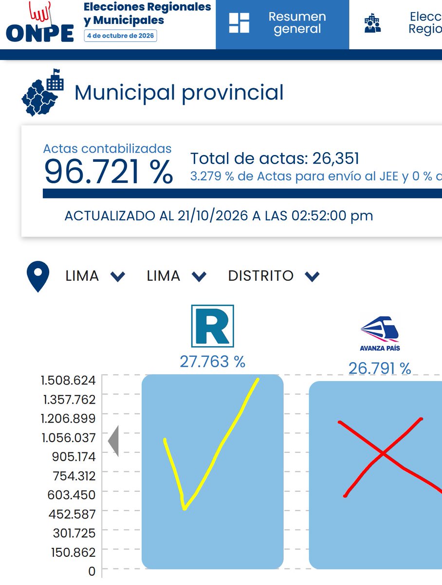 RICHARDEDGARDO8's tweet photo. 🚨 "la onpe y el jne son corruptos, 21 dias y todavia no hay resultados al 100% que verguenza" ¿que opinas al respecto deja tu comentario?👇 https://t.co/5nKxnnv3AV