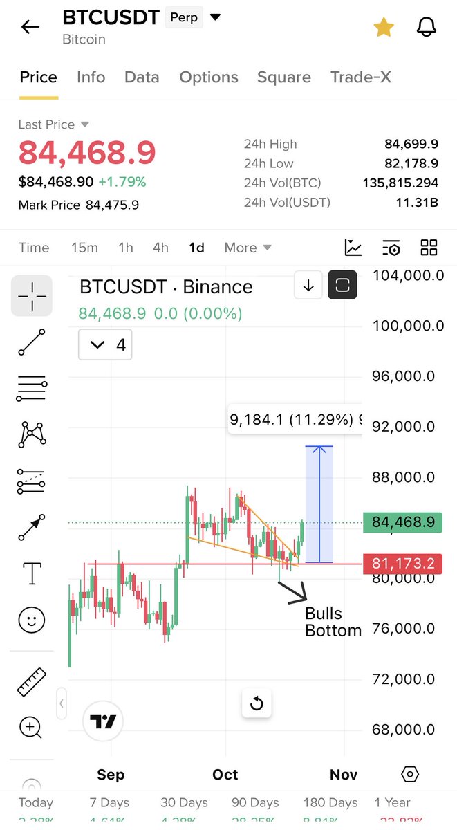 Cryptobullmaker's tweet photo. $Kgen 20% in a day and going for targets 

Our coins are starting one by one

$Btc exactly following the plan 

$Metis breaking out ✍️ https://t.co/hqfiwyFs6h