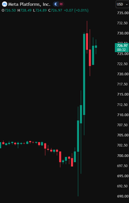 coinbureau's tweet photo. BREAKING: Meta jumps 4% after hours even as its free cash flow turns NEGATIVE.

Shares climbed from $697.52 at the close to around $727 after Meta beat revenue and earnings estimates.

Here are the 4 numbers we told you to watch:

1. Revenue: $64.6 BILLION vs $63.3 BILLION expected, up 26% from a year ago

2. EPS: $3.83 vs $3.57 expected, or $7.40 without a $9.89 BILLION legal charge

3. 2027 AI spending: no number yet, Meta only says it will keep "investing aggressively"

4. Free cash flow: negative $2.12 BILLION

Meta also approved a new class of stock with NO voting rights, starting January 2027.

This comes hours after a New Mexico judge ordered Meta to pay $25 BILLION.