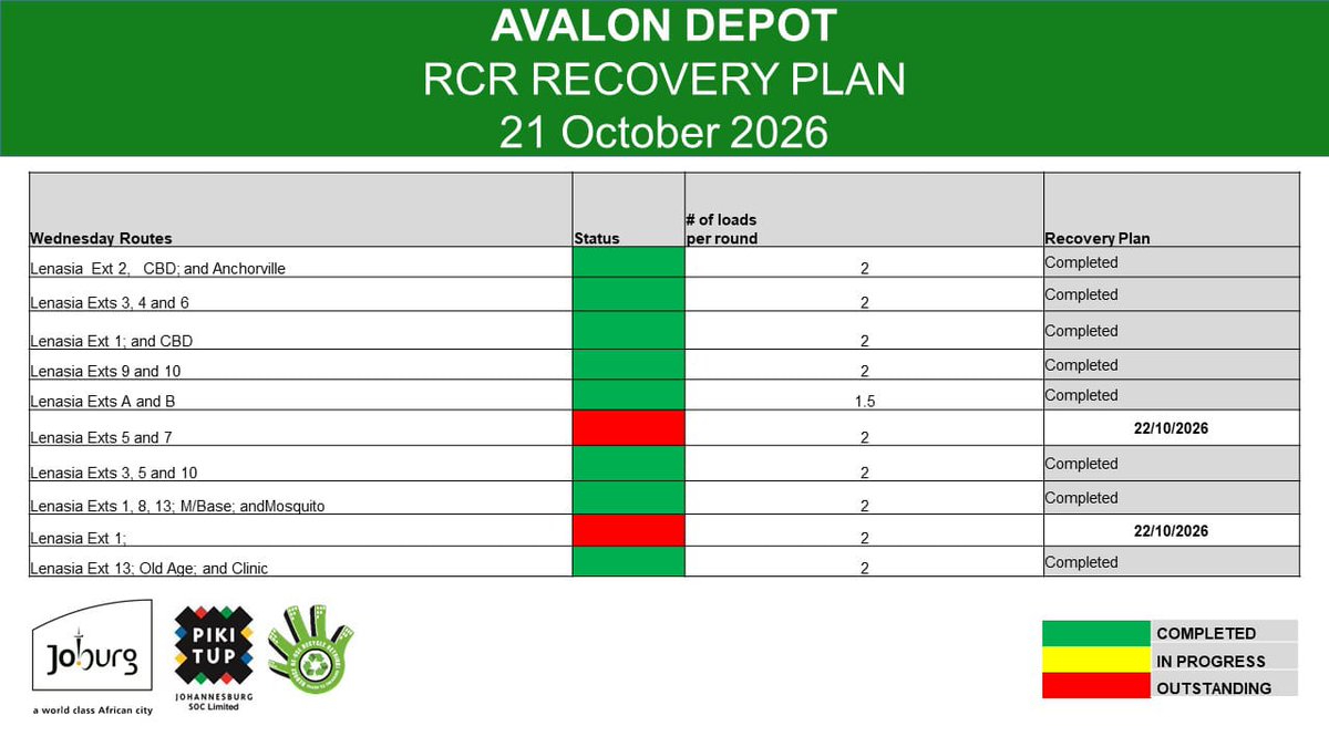 CleanerJoburg's tweet photo. 🚨 RCR UPDATE 📢 AVALON DEPOT @CityofJoburgZA @JackSekwaila @DadaMorero 🚛🧹♻️ https://t.co/5PwzQbrqiO