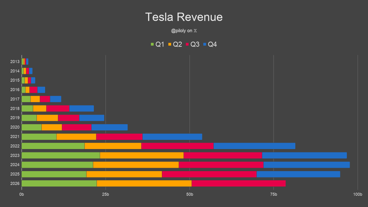 piloly's tweet photo. Tesla reported Q3 revenue of 28,046 million (-0.7% QoQ and -0.2% YoY) and EPS of $0.48. $TSLA https://t.co/vRH41CvaiX