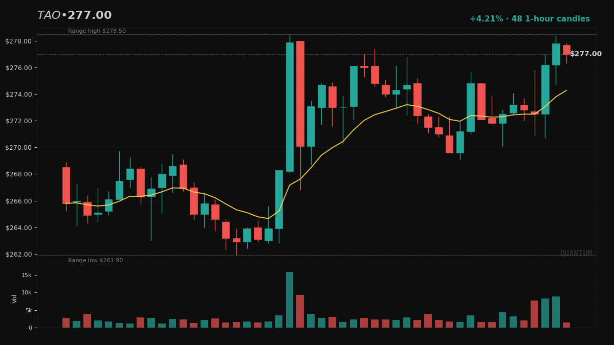 QuantMIntel's tweet photo. A flag that actually displaces a position looks different from this one.
$TAO came up as the replacement for the DOGE slot at $276.66, +3.3% on the week.
Nothing in it beat what was already held, so the position didn't move. https://t.co/OC0VBObebt