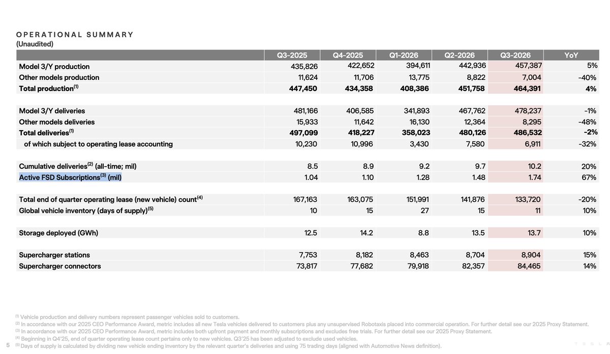 SawyerMerritt's tweet photo. Tesla FSD subscriptions were up 67% YoY in Q3 2026 to 1.74 million, an increase of 260,000 from Q2 2026.

Tesla added more FSD subscribers in Q3 than in any quarter in its history. https://t.co/gna5kyHNsN