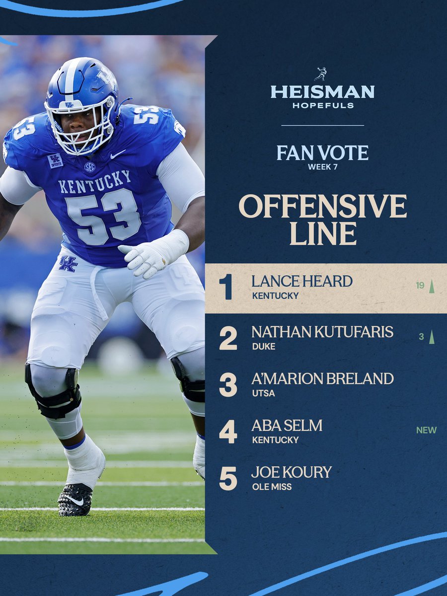 HeismanTrophy's tweet photo. @CanesFootball @HailStateFB @HailState @OleMissFB @OleMissSports @OhioStateFB @AlabamaFTBL @UA_Athletics @BeaverFootball @BeaverAthletics @GatorsFB @FloridaGators Vote now: https://t.co/O0uAXgKxJs https://t.co/ABMZXd26nA