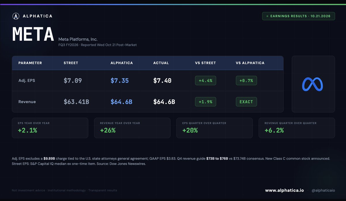 alphaticaio's tweet photo. META. We called BEAT. $7.40 adjusted vs $7.09 street. Revenue $64.6B. Our number was $64.6B. 

Dead on.

Stock up 3.94% after hours to $721.57.

We told you the consensus was split by a one-time charge. We told you to judge the quarter ex the item. Tonight: a $9.89B charge for an agreement with U.S. state attorneys general. GAAP EPS $3.83. Adjusted $7.40.

We also told you litigious language in Meta's filings had tripled since FY2022 to a series high. That is why our disclosure signal was downgraded to NEUTRAL. The legal docket just became a $9.89B line item.

Revenue up 26% year over year. Q4 guide $73B to $76B vs $73.74B street. Midpoint above.

What we are still watching: the capex guide on the call. That decides whether this holds.

$META $SPY