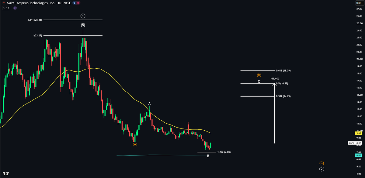 EchoAnalysis's tweet photo. $AMPX The plan is clear 👀

I will continue to hold, as the risk to reward is very appealing here.

I will buy more either on support at the 200WMA or reclaim of the 50DMA.

Wave B target: 101% 🚀 https://t.co/0erpoc585m