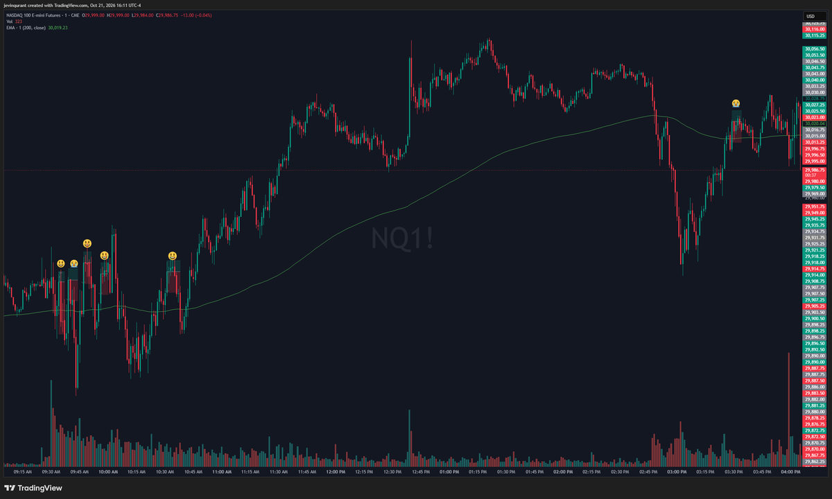 jqthe1's tweet photo. 4/6 today. Not the best session.

One of those rare days where the market gave me more than 3 trades.

Win rate was still above my 65% baseline, but the sequencing of wins and losses wasn't on my side today.

Just shows how much trade sequencing matters even when your win rate is where it should be.

Looks like payouts will have to wait until next week.

We move.