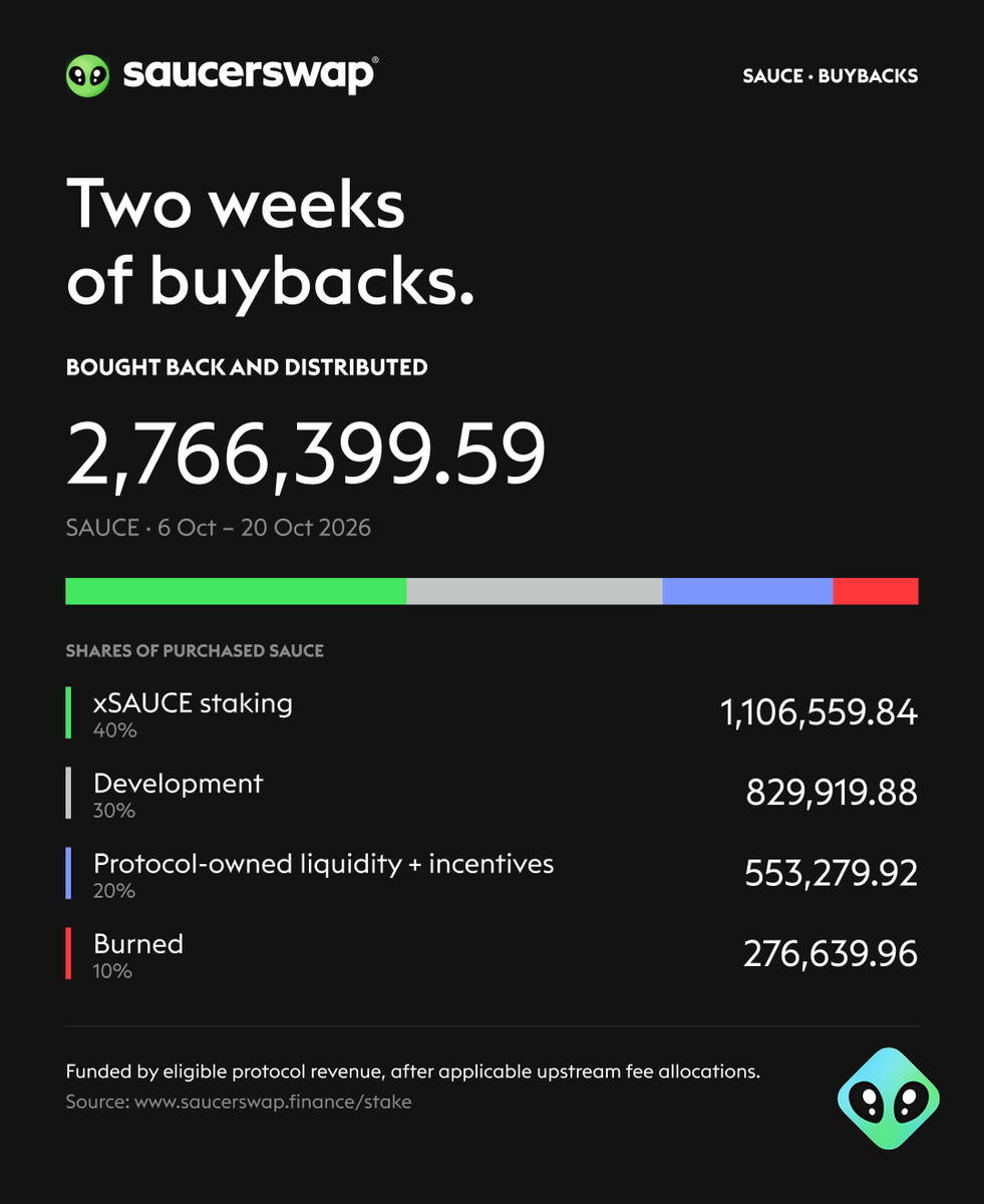 SaucerSwapLabs's tweet photo. How much SAUCE did protocol revenue buy back in the last two weeks?

The breakdown below. https://t.co/sTWy608uSg