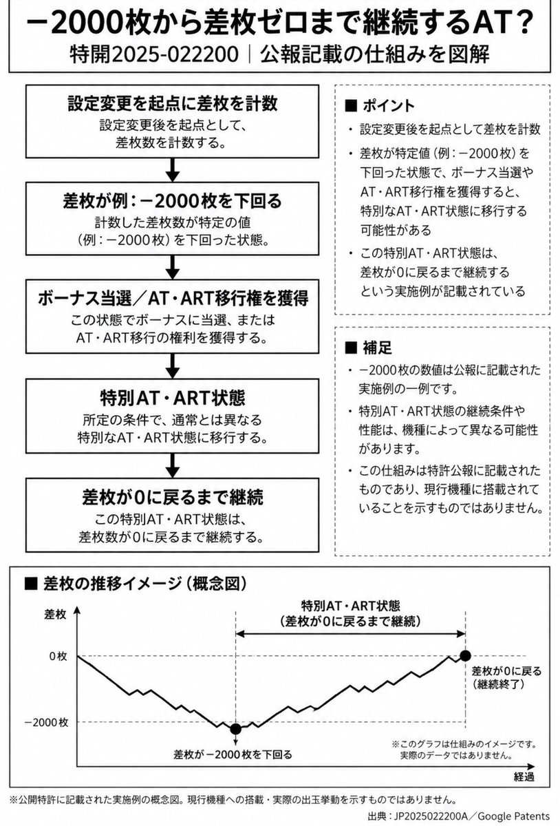 parlourful's tweet photo. 【驚愕】スマスロの「−2000枚説」に特許の記載！？

コナミの特許に、凹み状態から差枚ゼロまでATを継続する仕組み

「北斗やグールもこれ？」と話題沸騰！

ただし現行機への搭載は未確認

https://t.co/RvNnPXN6ca https://t.co/LCjazIkPOz