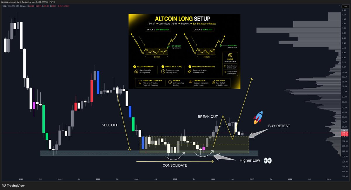 bitsofwealth's tweet photo. Its been 294 days since we last updated this $SOL chart. Looks super bullish to me. Send it! 🚀 https://t.co/fEcuwIU06z