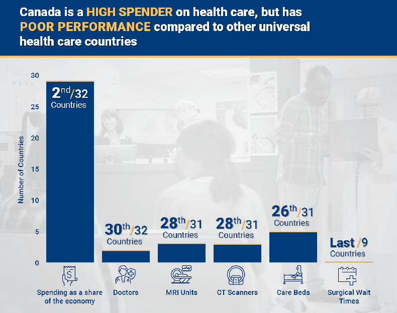 Martyupnorth's tweet photo. Canada is 2nd out of 32 countries in terms of health spending as a share of our economy.  That's huge.

But we're in the bottom 10% on every metric that actually matters. https://t.co/UzROP1SQGq