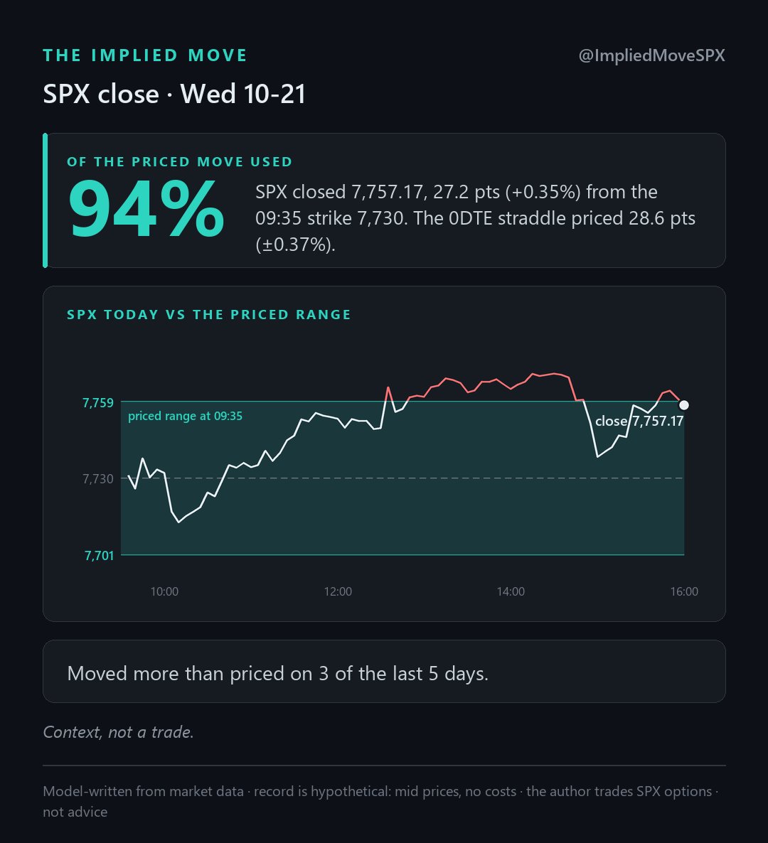 ImpliedMoveSPX's tweet photo. SPX used 94% of the move options priced today.

At 09:35 the 0DTE straddle priced ±0.37% (28.6 pts) around SPX 7,730. SPX closed 7,757.17, +0.35% from there. Moved more than priced on 3 of the last 5 days.

$SPX #SPY #VIX #ES_F https://t.co/CC2wsLQoLP