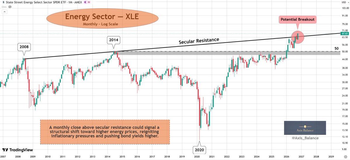 Axis_Balance's tweet photo. The $XLE ETF is testing secular resistance that has defined its long-term structure since 2008. A confirmed monthly breakout could signal a significant shift in the energy sector — with implications that extend far beyond energy stocks.

Higher energy prices can feed into production and transportation costs, adding to inflationary pressure. If inflation proves sticky, the Federal Reserve may have less room to ease monetary policy.