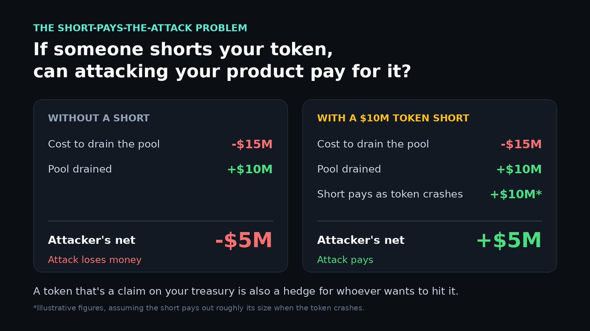 DecimalGroup's tweet photo. Papertrade just taught every founder designing a token a hard lesson.

Its house-pool perps exchange on Hyperliquid pays losing traders in PAPER, a share of the house's take. This week the team said PAPER won't be transferable for the foreseeable future, and outside venues delisted their PAPER perps.

The reasoning is the interesting part. If the pool holds $10M and draining it costs an attacker $15M, the attack loses money. Add a $10M PAPER short on another exchange, and the crash pays for the attack. A token that's a claim on your treasury is also a hedge for whoever wants to hit it.

So before you launch, ask one question: if someone shorts my token, what's the cheapest way to make that short pay? If the answer is "attack the product," fix that first.
