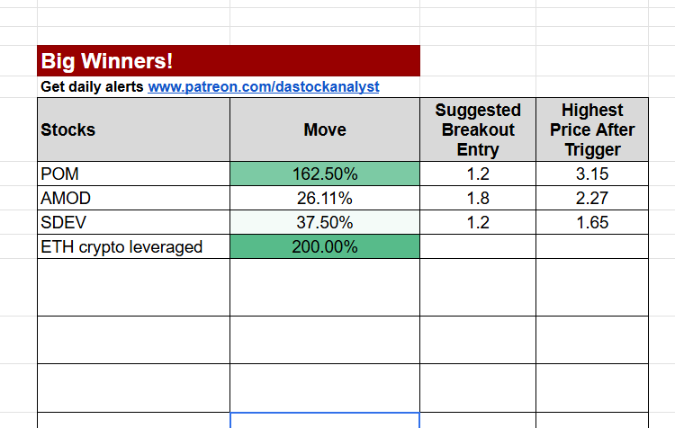 DaStockAnalyst's tweet photo. good day. good profits! $AMOD $SDEV $POM $ETH $TSLA $META ...

join here https://t.co/yQHDPVKkMF https://t.co/VzldAPFmzw