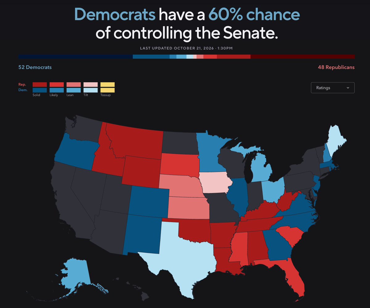 VoteHub's tweet photo. 10/21 Forecast Update

VoteHub's generic ballot average remains steady at D+8 to D+9, making Democrats overwhelming favorites to win the U.S. House and very narrow favorites in the Senate.

🔵 U.S. Senate: 60.1% (+1.3% since October 1)
🔵 U.S. House: 87.4% (+1.7% since October 1) https://t.co/qgEvNfrEZD