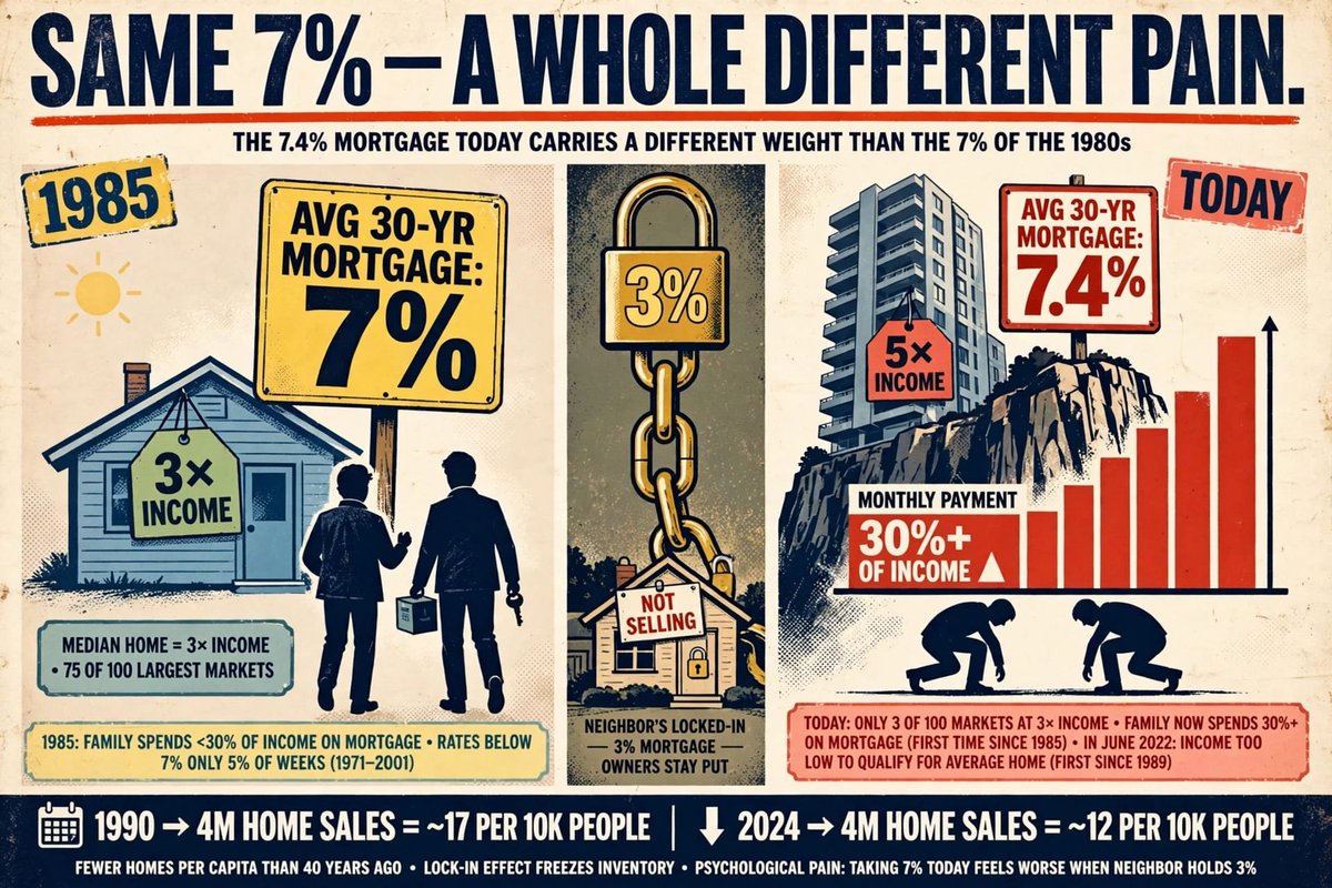 RobertCFried's tweet photo. #HousingAffordability #HousingCrisis #Homeownership #MortgageRates #HomePrices #FirstTimeHomeBuyers #PricedOut #HousingMarket #CostOfLiving #IncomeInequality #GenerationalWealth #AmericanDream https://t.co/jzgMI7sVzh
